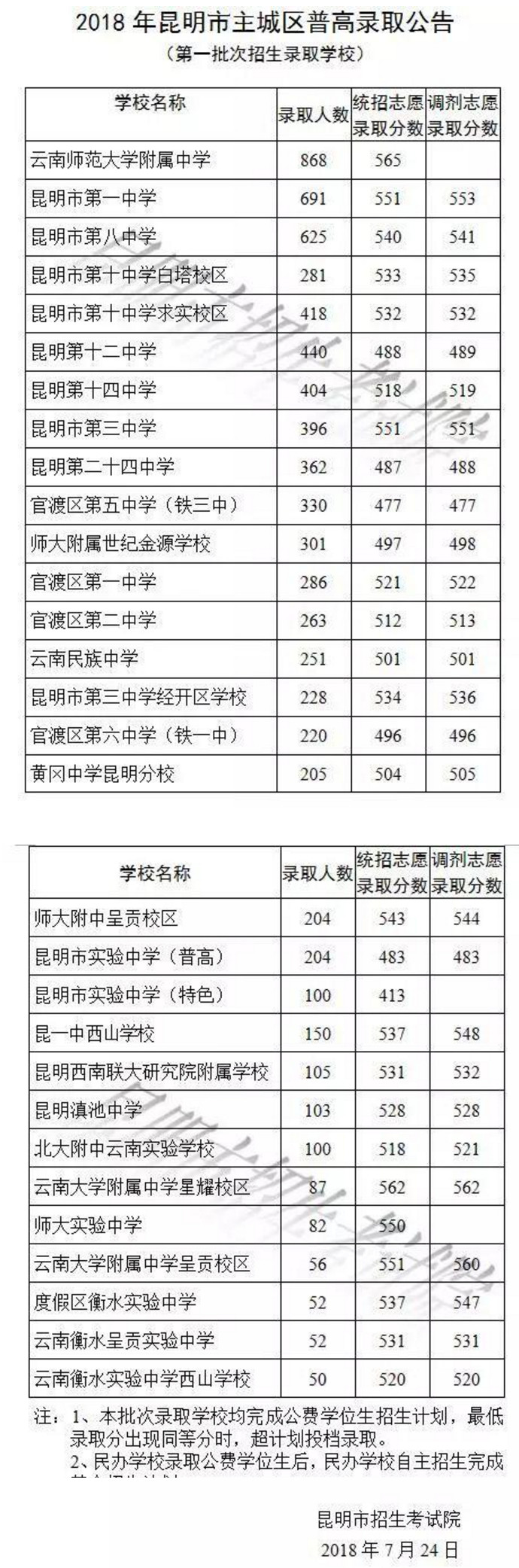 2018昆明中考最低录取控制分数线云南教育网