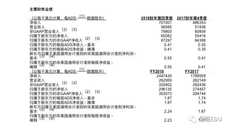 新东方18财年Q4及全年财报:K12业务增势强劲