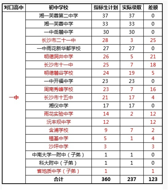 长沙市一中学指标生计划及录取情况