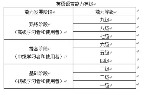 我国首个英语能力测评标准出台，分为三个阶段九个等级