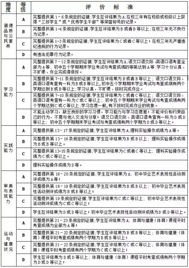 长沙中考素质考察评价标准详解