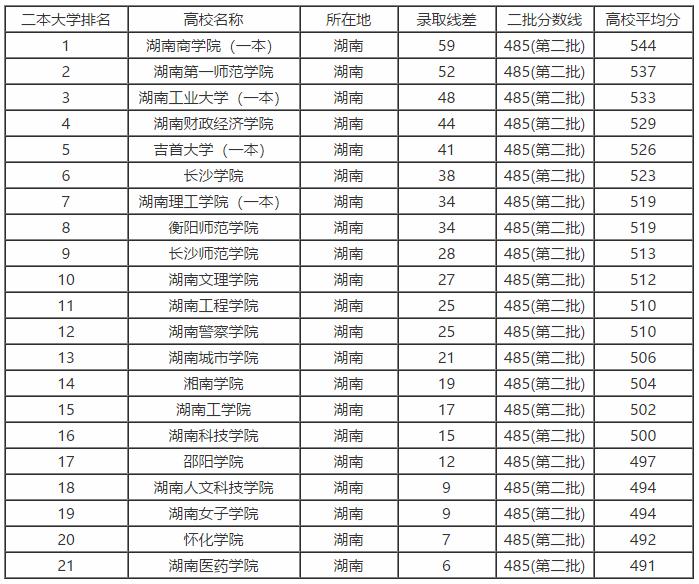2018年湖南省二本大学排名