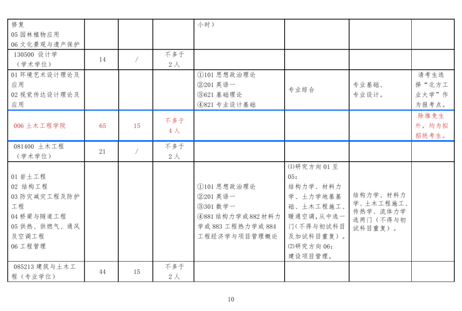 北方工业大学2019年研究生招生专业