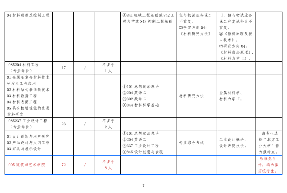 北方工业大学2019年研究生招生专业
