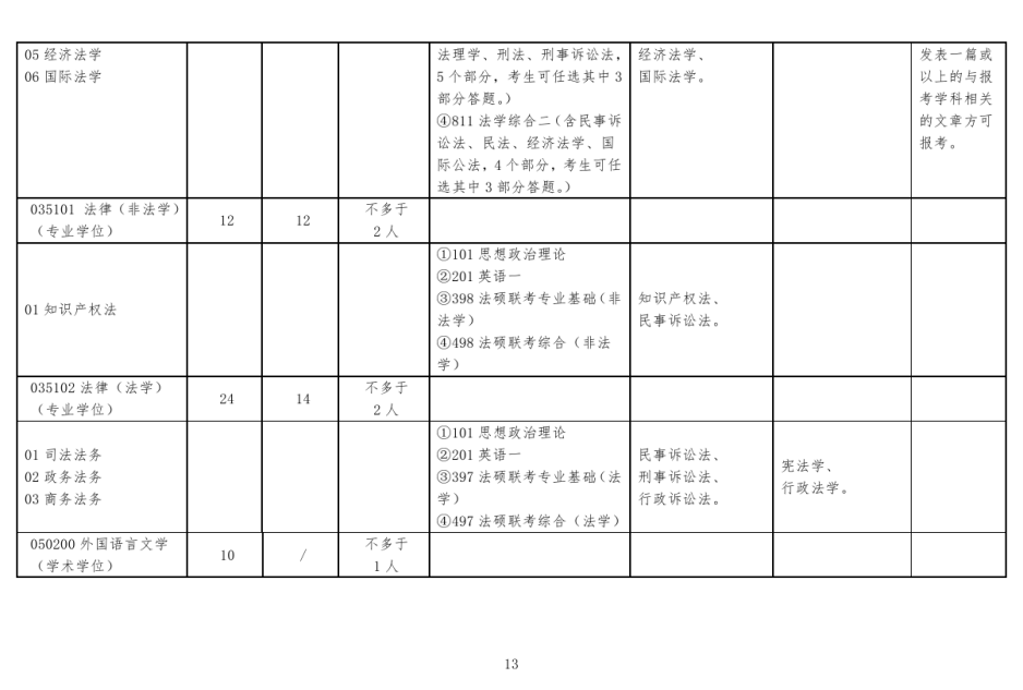 北方工业大学2019年研究生招生专业