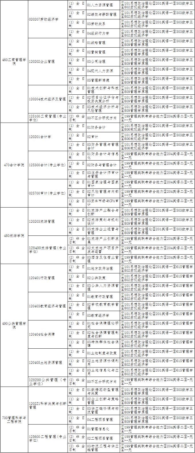 河北经贸大学2019年研究生招生专业