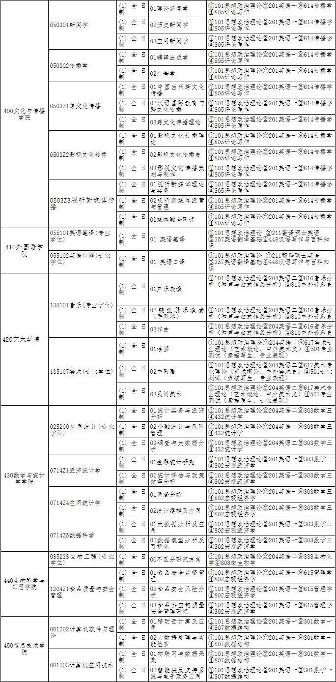 河北经贸大学2019年研究生招生专业