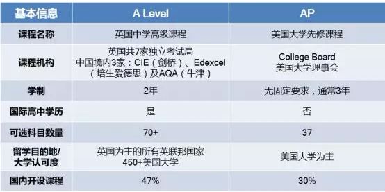 A Level与AP考试对比