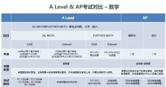 A Level与AP对比-数学