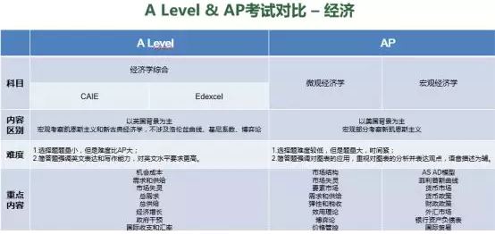 A Level与AP对比-经济