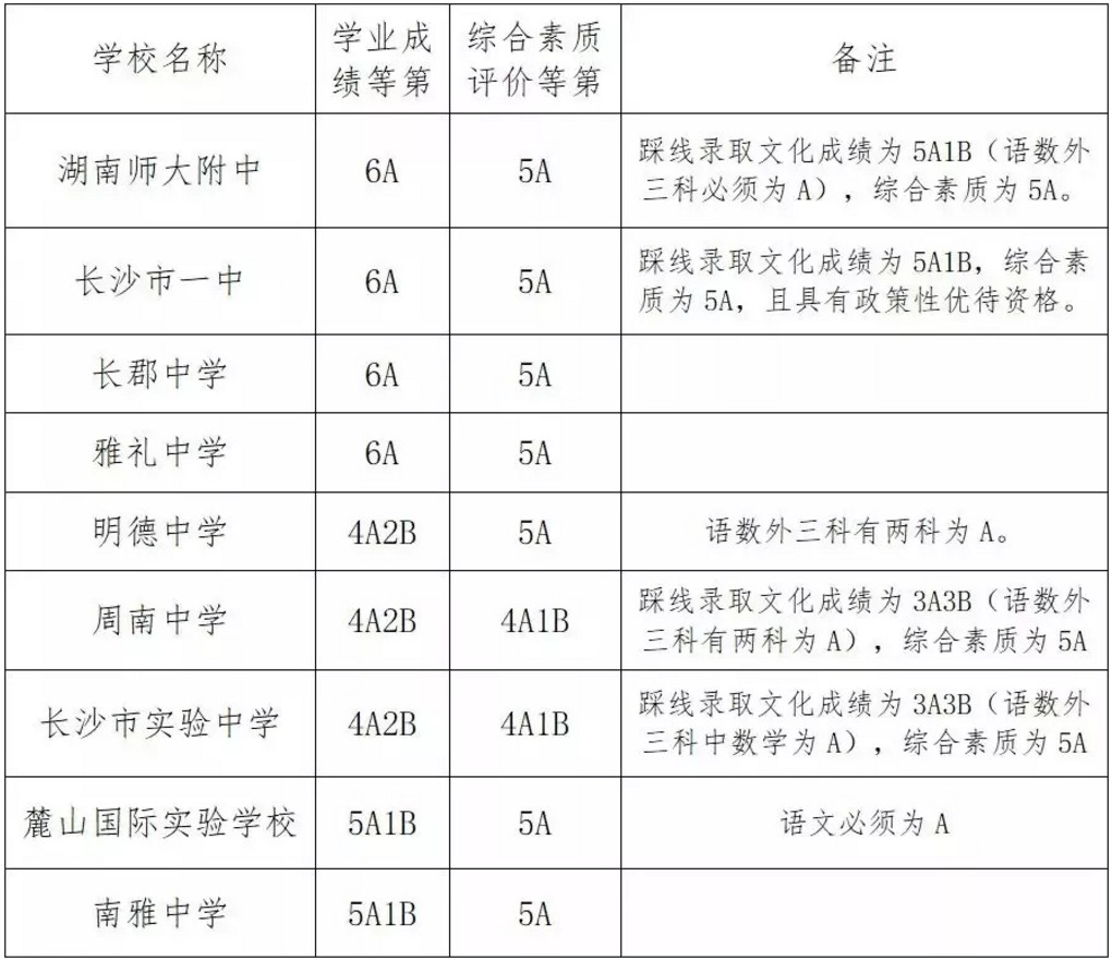 历年分数线 2018分数线>正文 今年我市城区普通高中录取工作于7