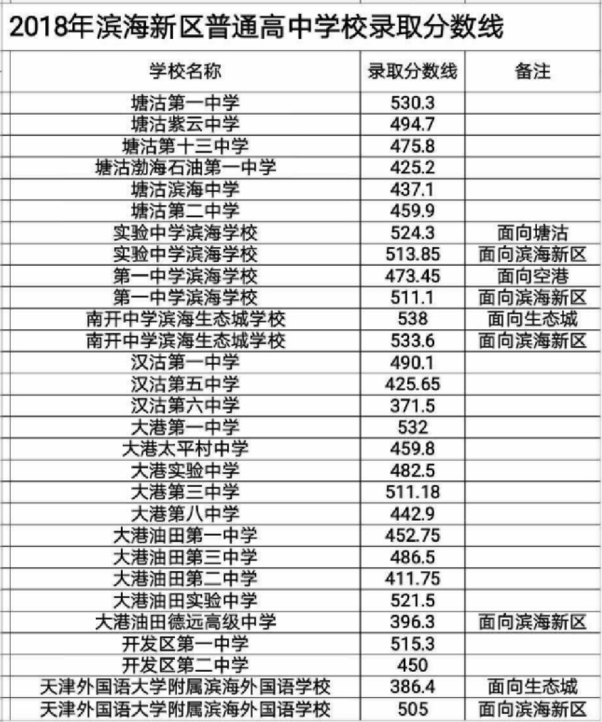 2018天津滨海新区各高中中考录取分数线公布
