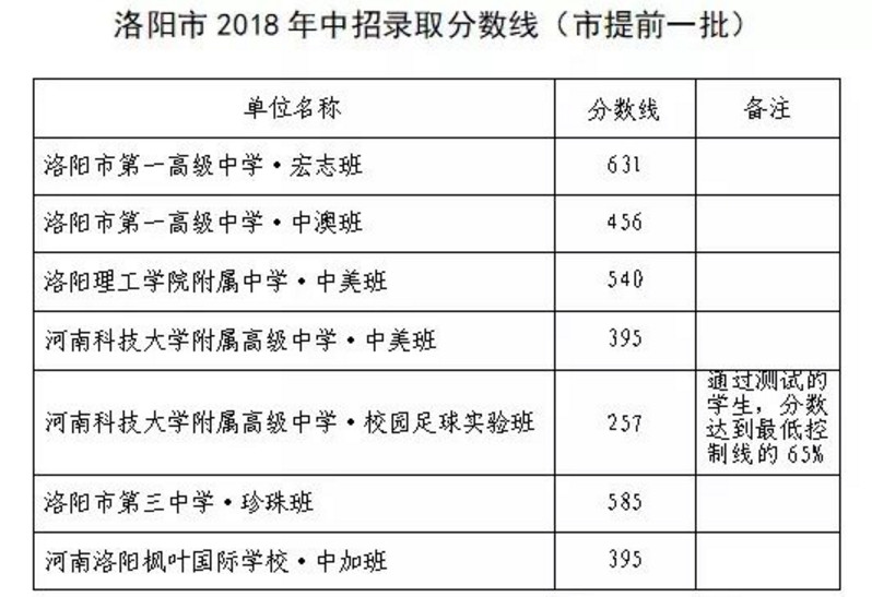 2018河南洛阳中考录取分数线公布市提前一批