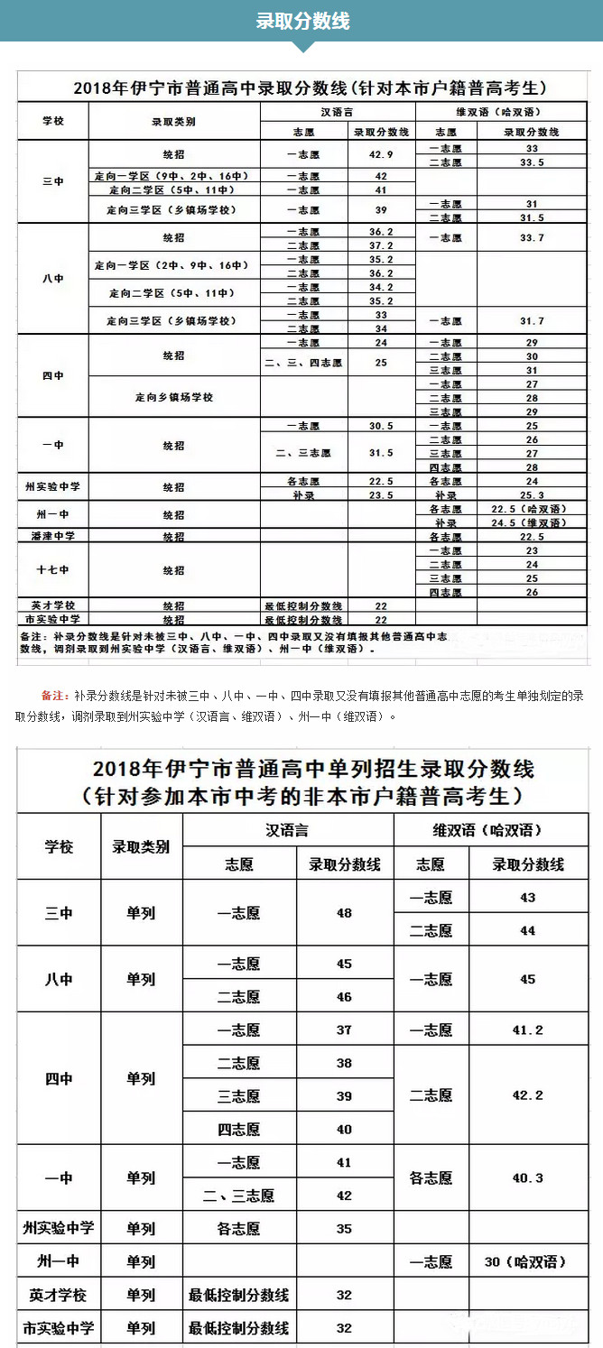2018新疆伊犁普通高中中考录取分数线公布