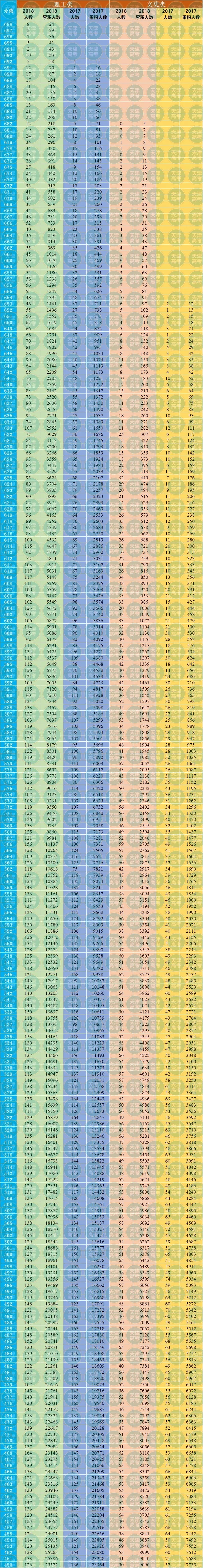 2018天津高考分数段