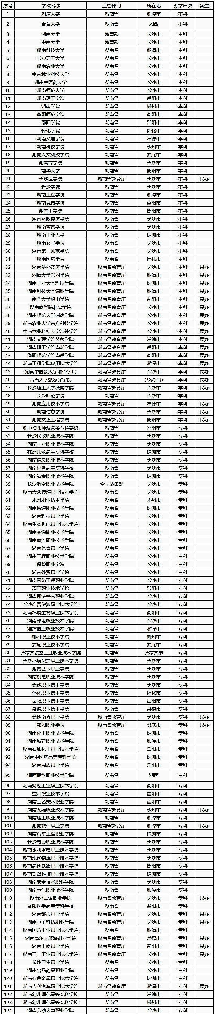 2018年湖南省大学名单