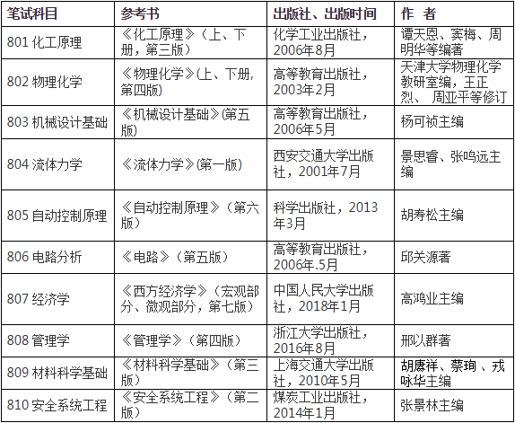 北京石油化工学院2019级硕士研究生入学考试参考书目