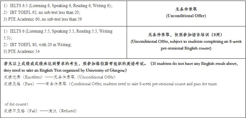 南开大学-格拉斯哥大学2019年研究生录取要求