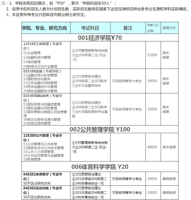 福建师范大学2019年非全日制研究生拟招生专业