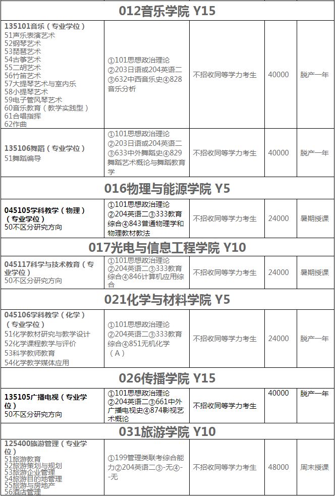 福建师范大学2019年非全日制研究生拟招生专业
