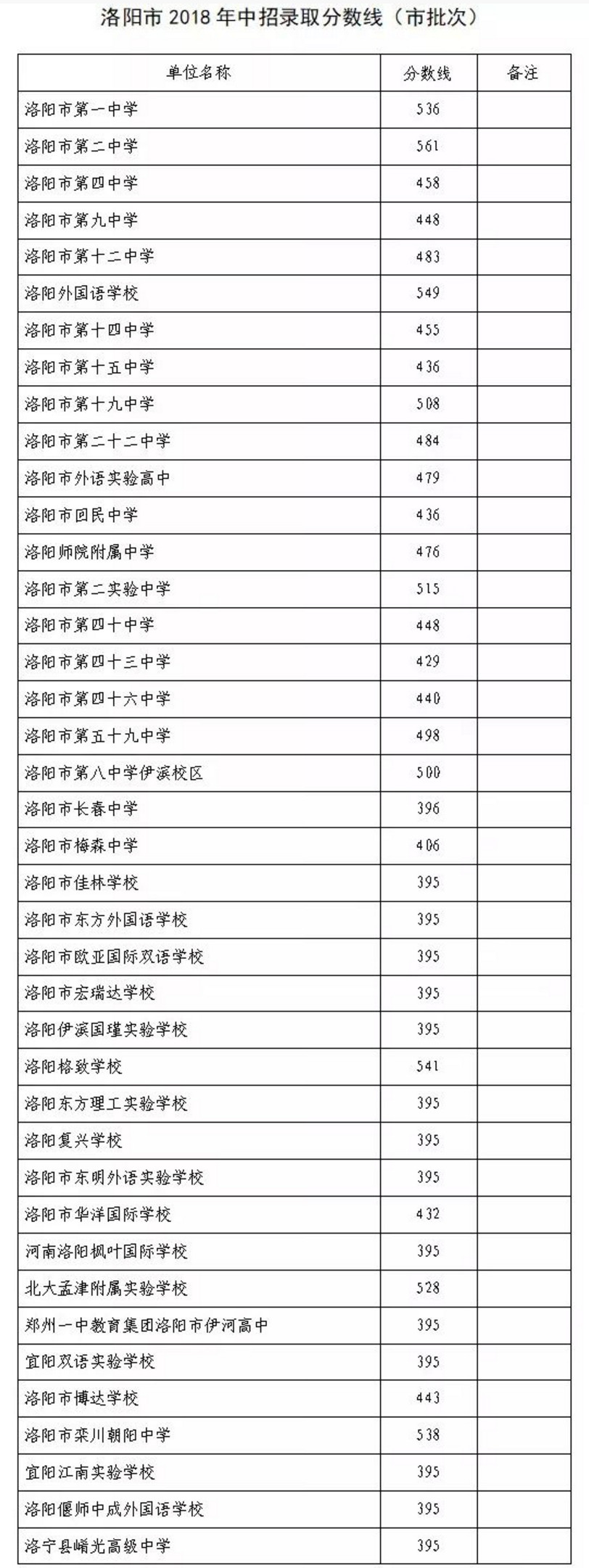 2018河南洛阳市中考录取分数线公布批次志愿