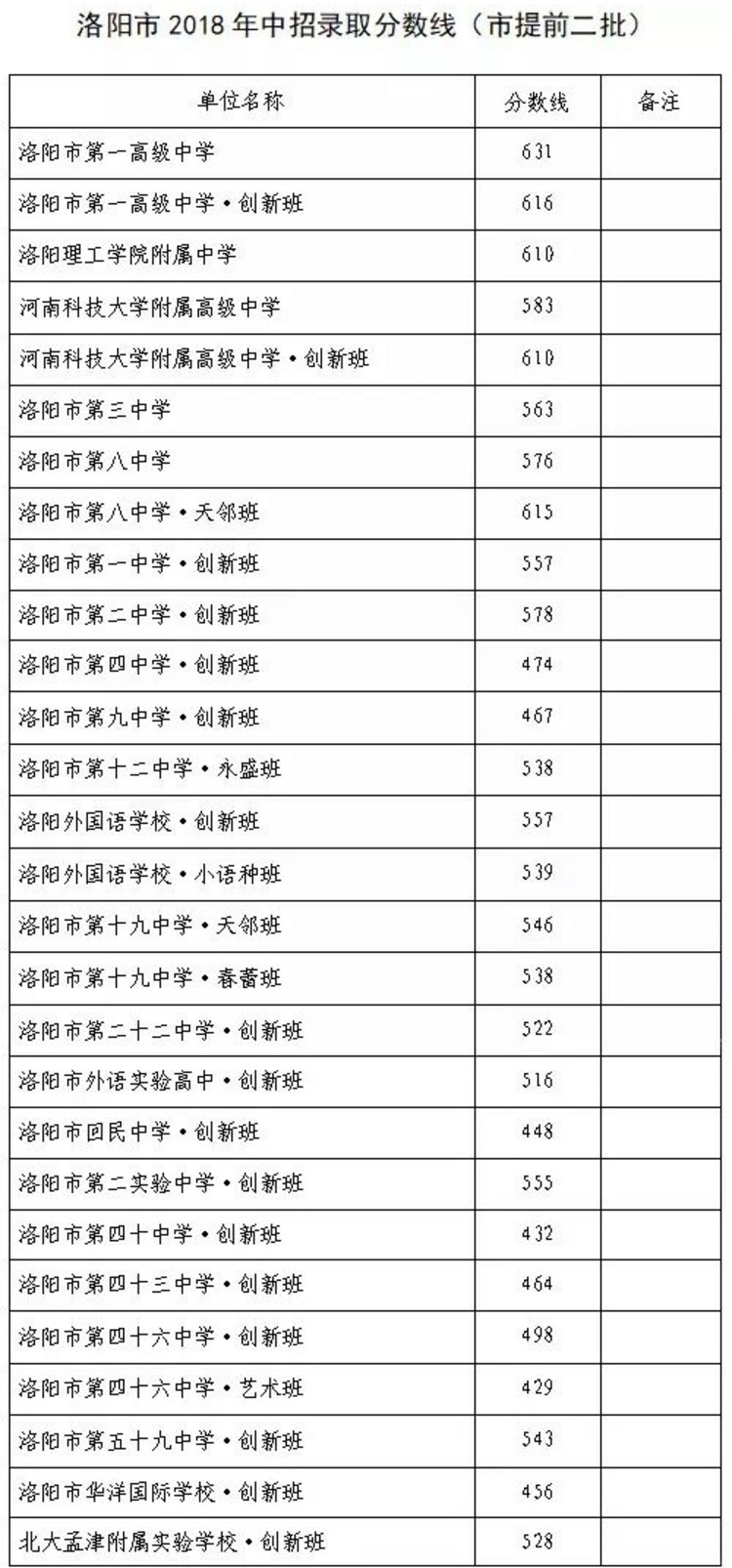 2018洛阳中考最低录取控制分数线洛阳教育城域网