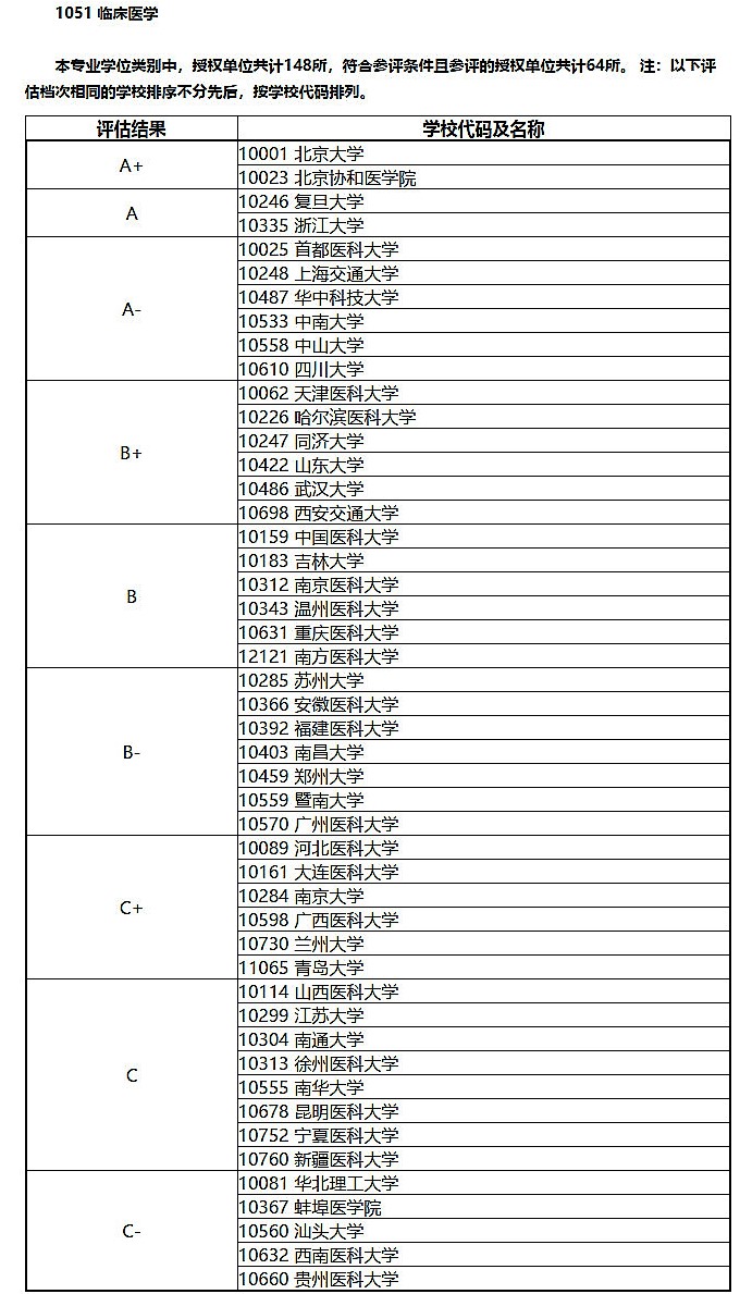 2018年全国首次专业学位水平评估结果公布（临床医学）