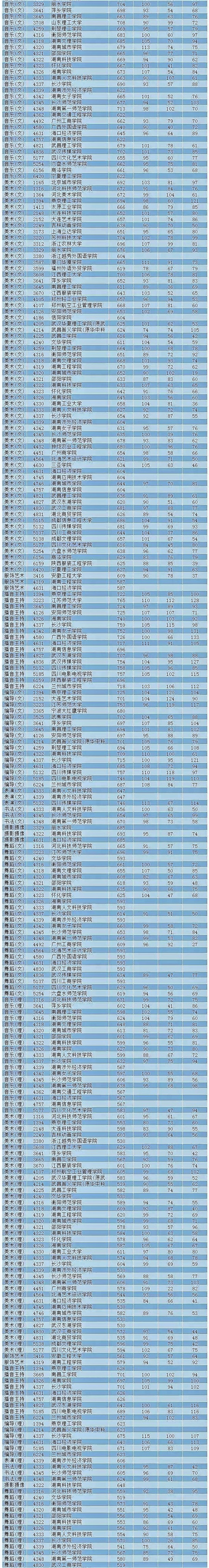 2018年湖南省普通高校招生本科二批艺术类平行投档分数线