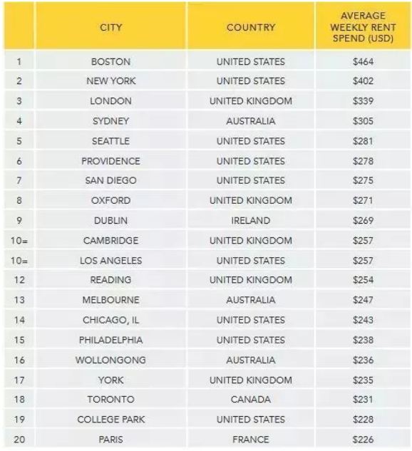 全球租房最贵的城市TOP20