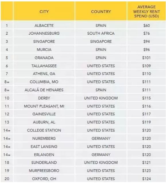 全球租房最便宜的城市TOP20