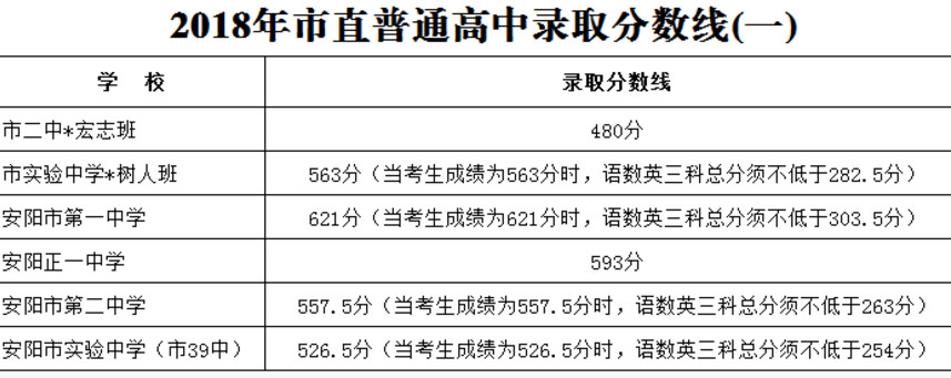 2018河南安阳中考录取分数线公布