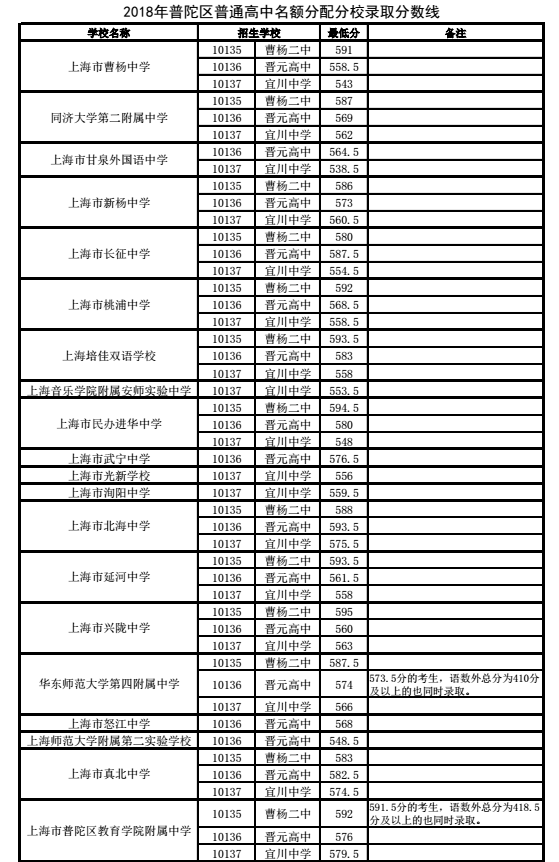 2018年上海普陀区中考"名额分配"最低投档分数线