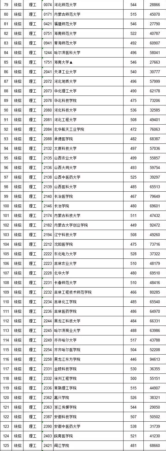 2018年江西高招理工类第二批缺额院校分数线