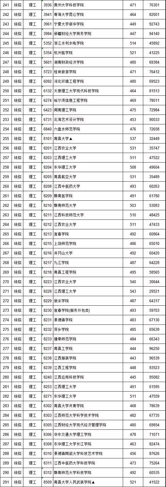 2018年江西高招理工类第二批缺额院校分数线