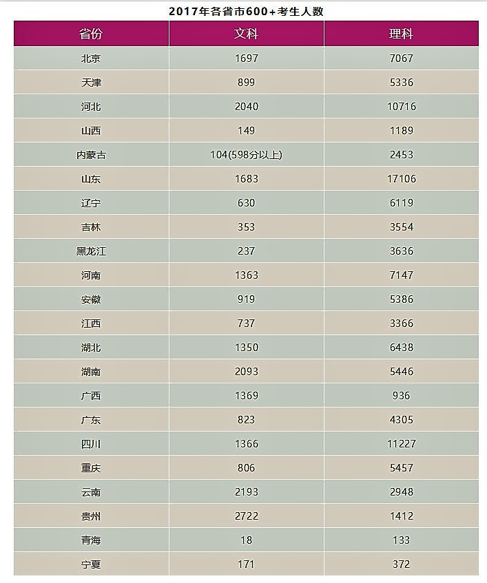 2018年全国高考600分以上超34万人