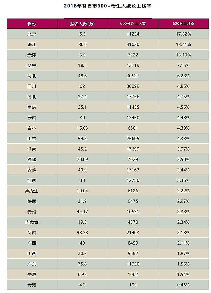 2018年全国高考600分以上超34万人