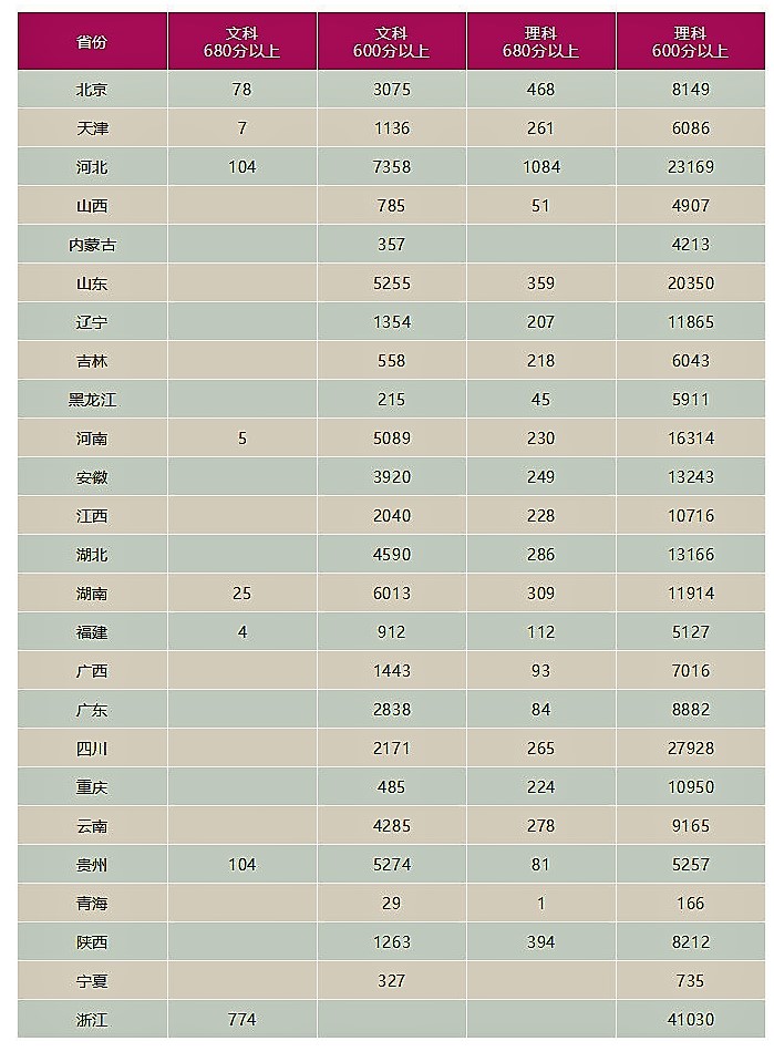 2018年全国高考600分以上超34万人