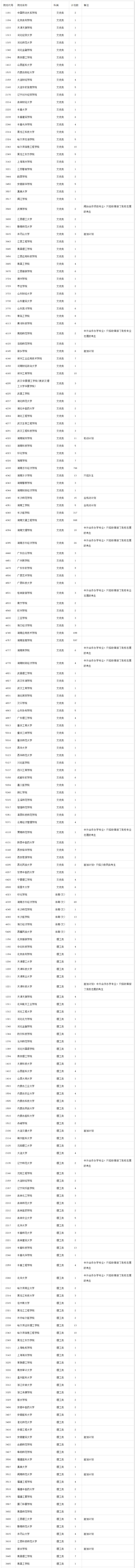 2018年湖南省本科二批征集志愿国家任务计划