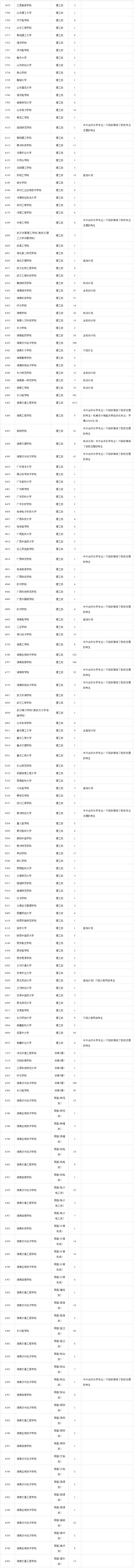 2018年湖南省本科二批征集志愿国家任务计划