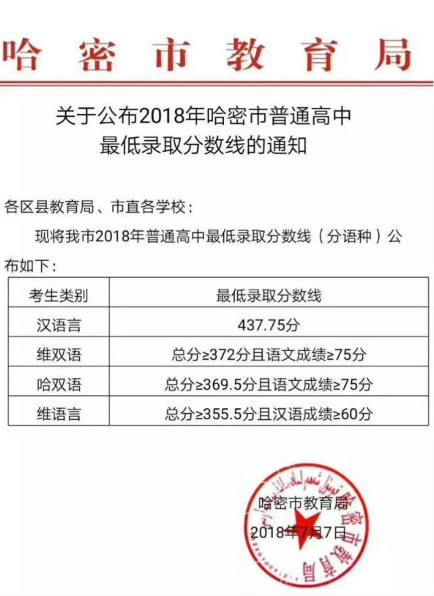 2018哈密新疆普通高中录取中考分数线公布黑白禁毒抄报手高中生图片