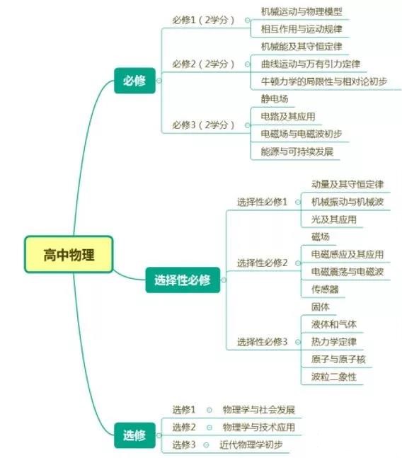 2018年新高考：物理提前规划