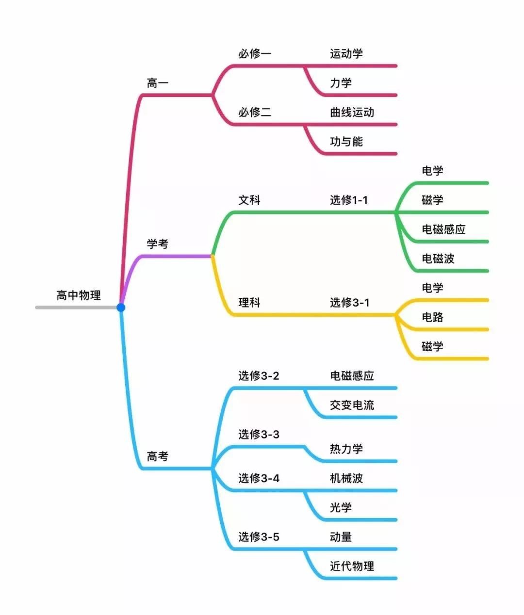 2018年新高考：物理提前规划