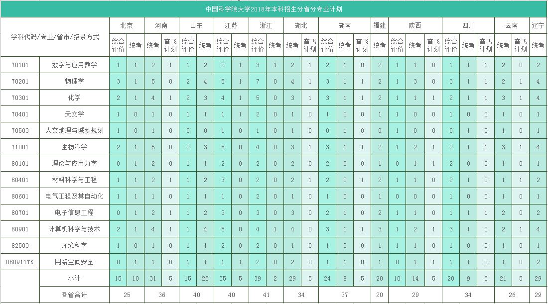 2018年中国科学院大学在各省招生计划
