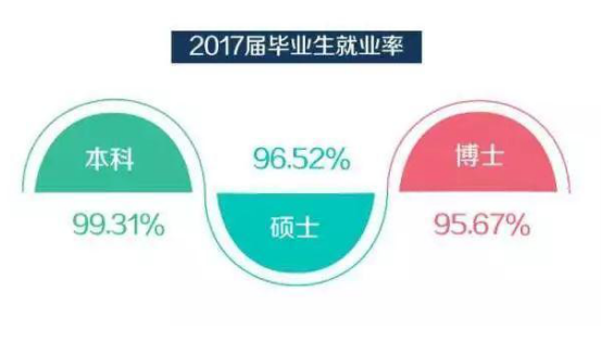 北京师范大学中文系2017届毕业生就业率