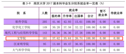 南京大学2017届本科毕业生就业情况