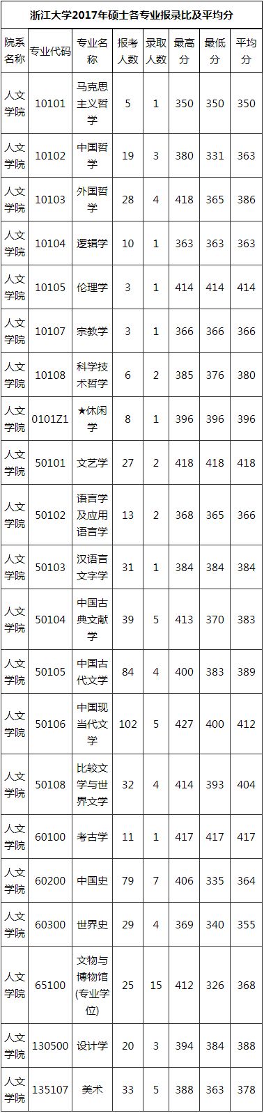 浙江大学人文学院2017年研究生招生情况