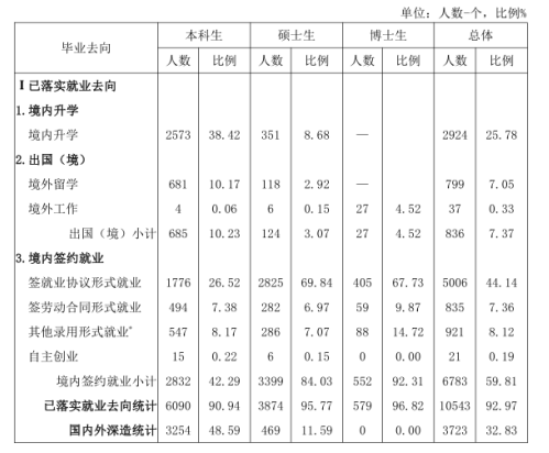 山东大学文学院2017届本科毕业生去向