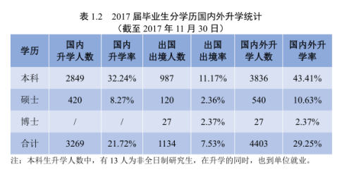 四川大学文学与新闻学院2017届毕业生国内外升学统计