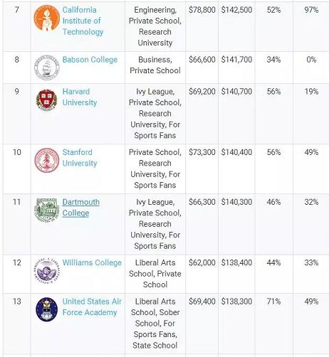 College Salary Report(院校薪资报告)