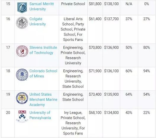 College Salary Report(院校薪资报告)
